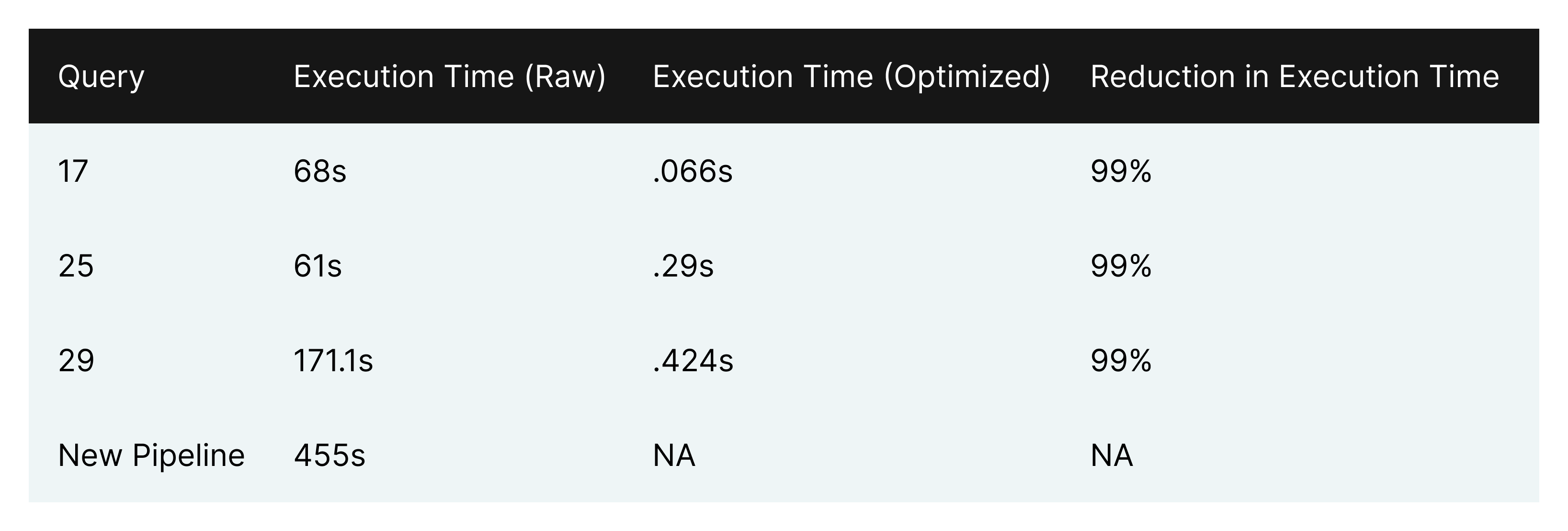 How Semantic Management can reduce your overhead and cut query costs by 50-90%