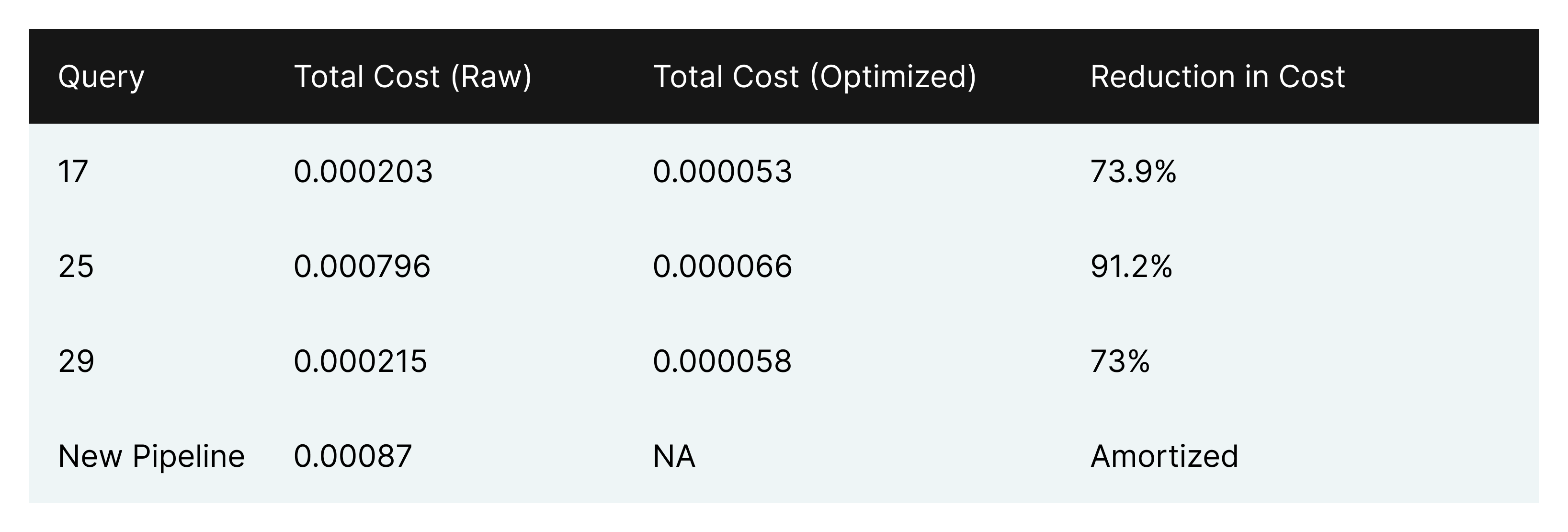 How Semantic Management can reduce your overhead and cut query costs by 50-90%