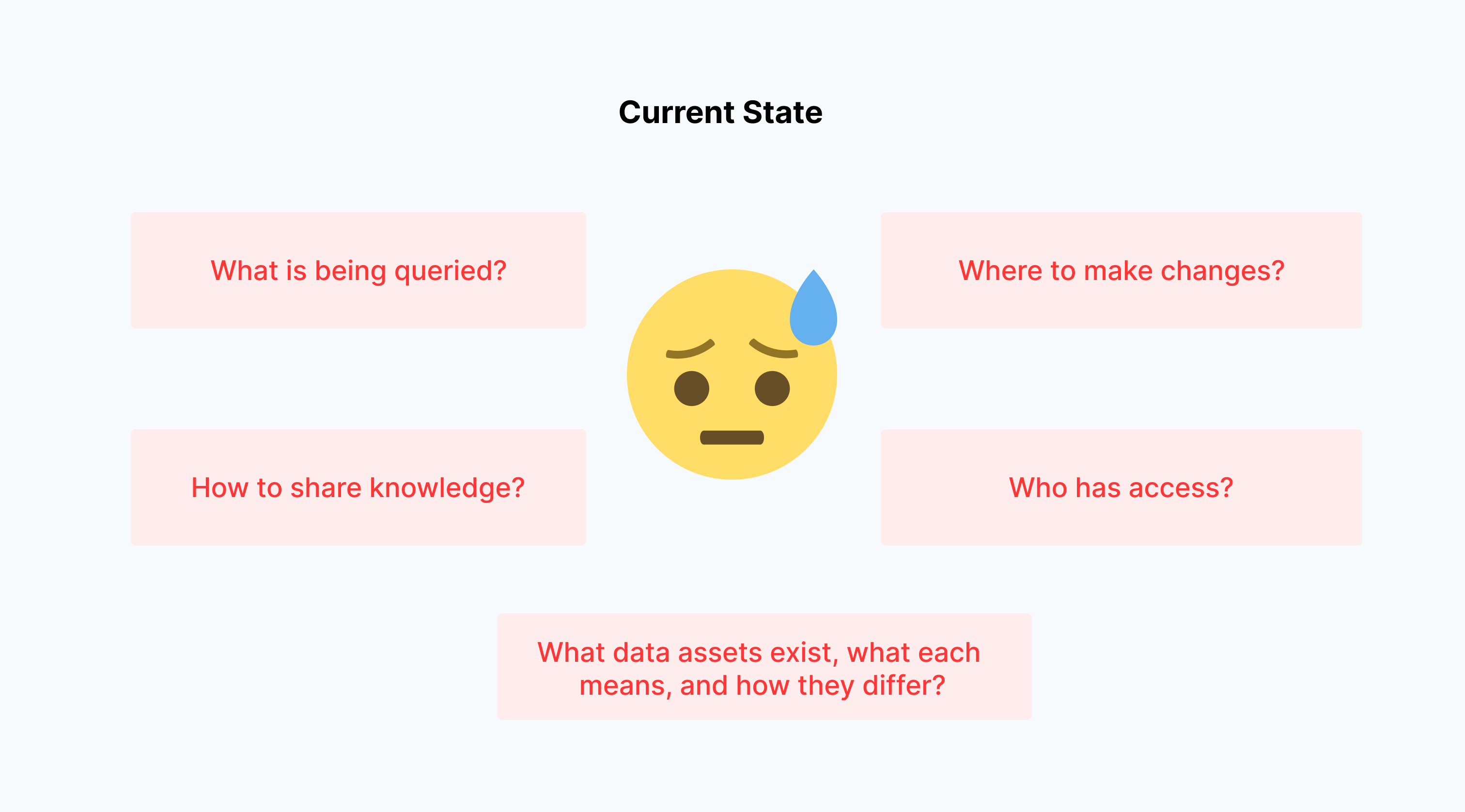 Semantic management & data operator efficiency