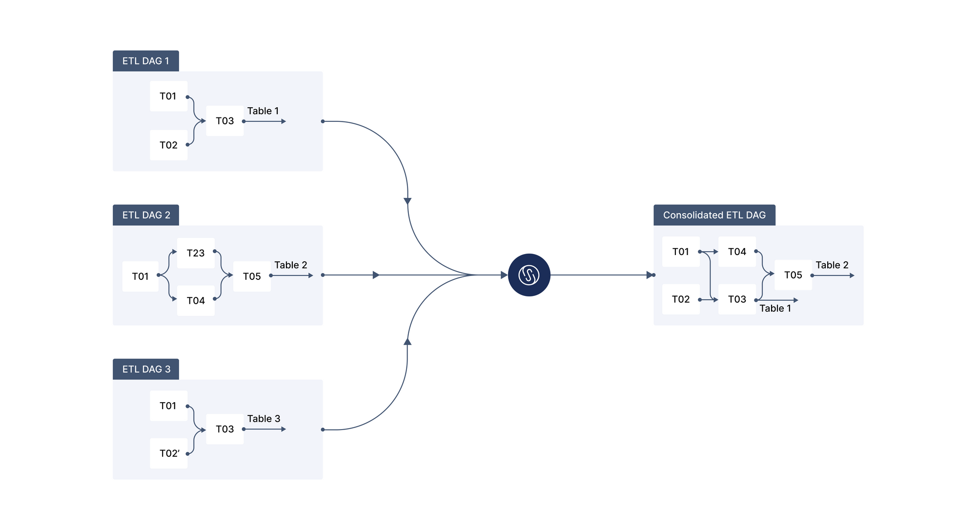 Tame Your Data Asset Sprawl Part II: Increasing Efficiency with Single Origin