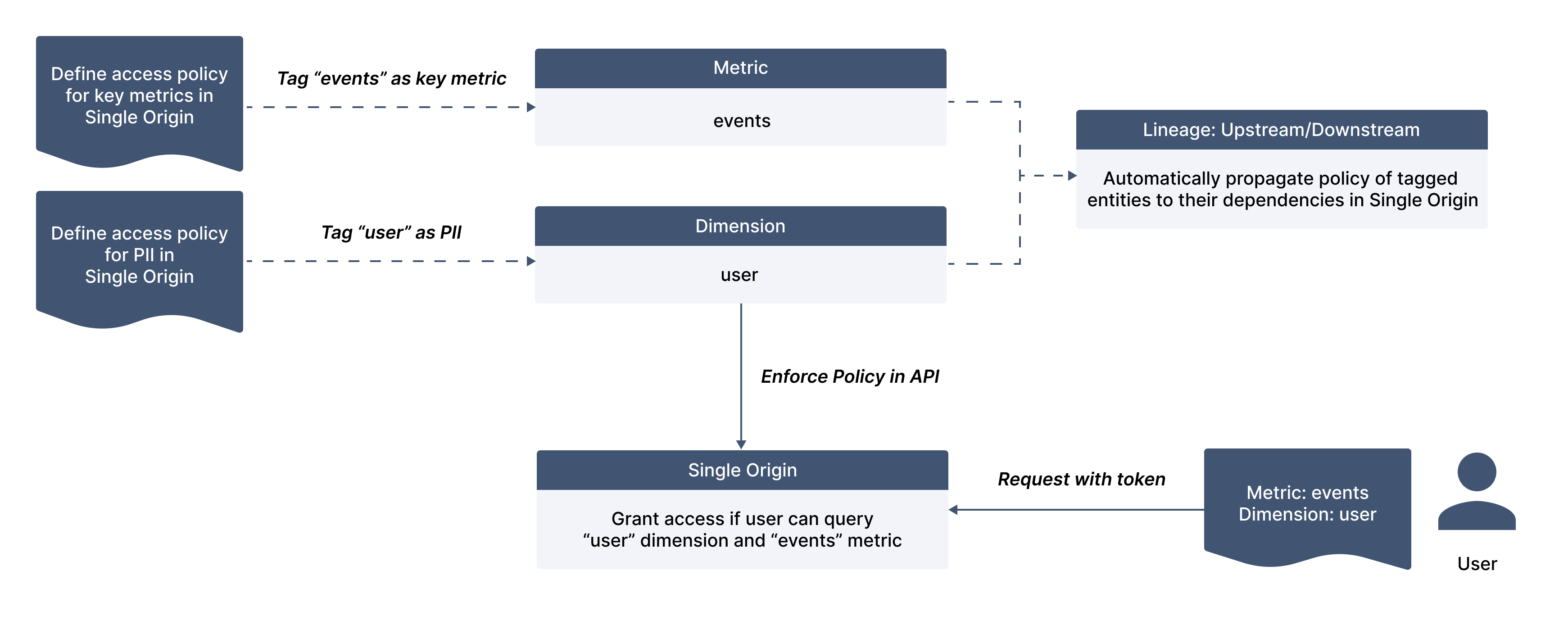 Tame Your Data Asset Sprawl Part III: Simplify Data Observability and Governance at Scale