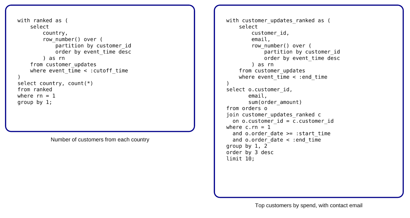 Understand and Simplify Data Complexity II: Drive Compute Efficiency By Optimizing Query Redundancies
