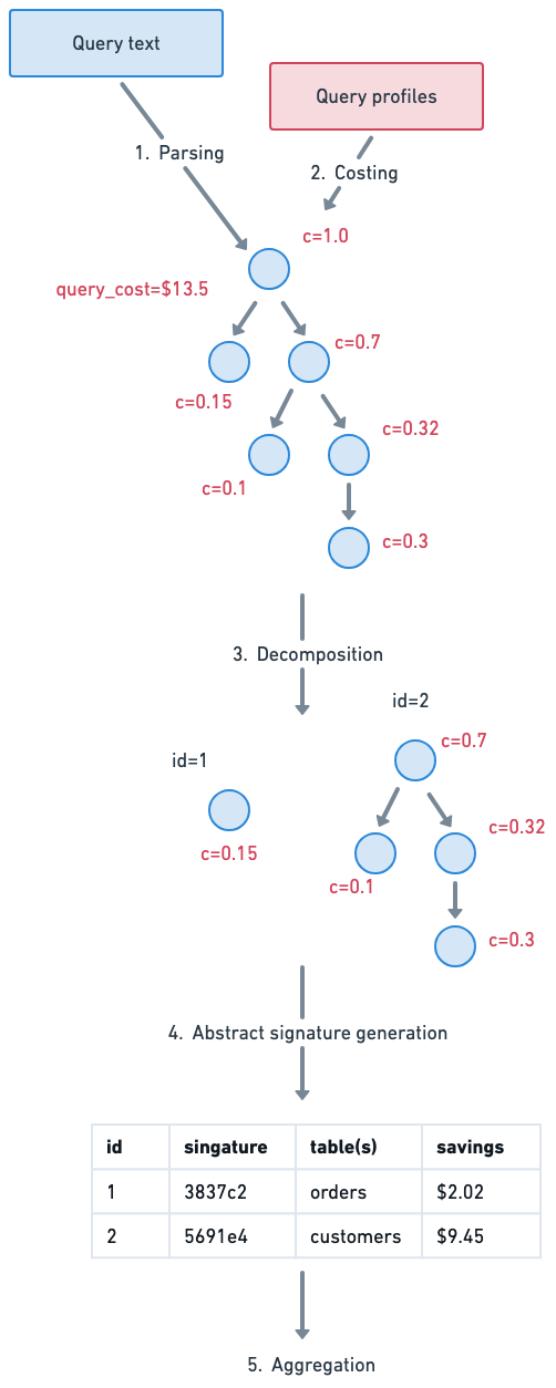 Understand and Simplify Data Complexity II: Drive Compute Efficiency By Optimizing Query Redundancies