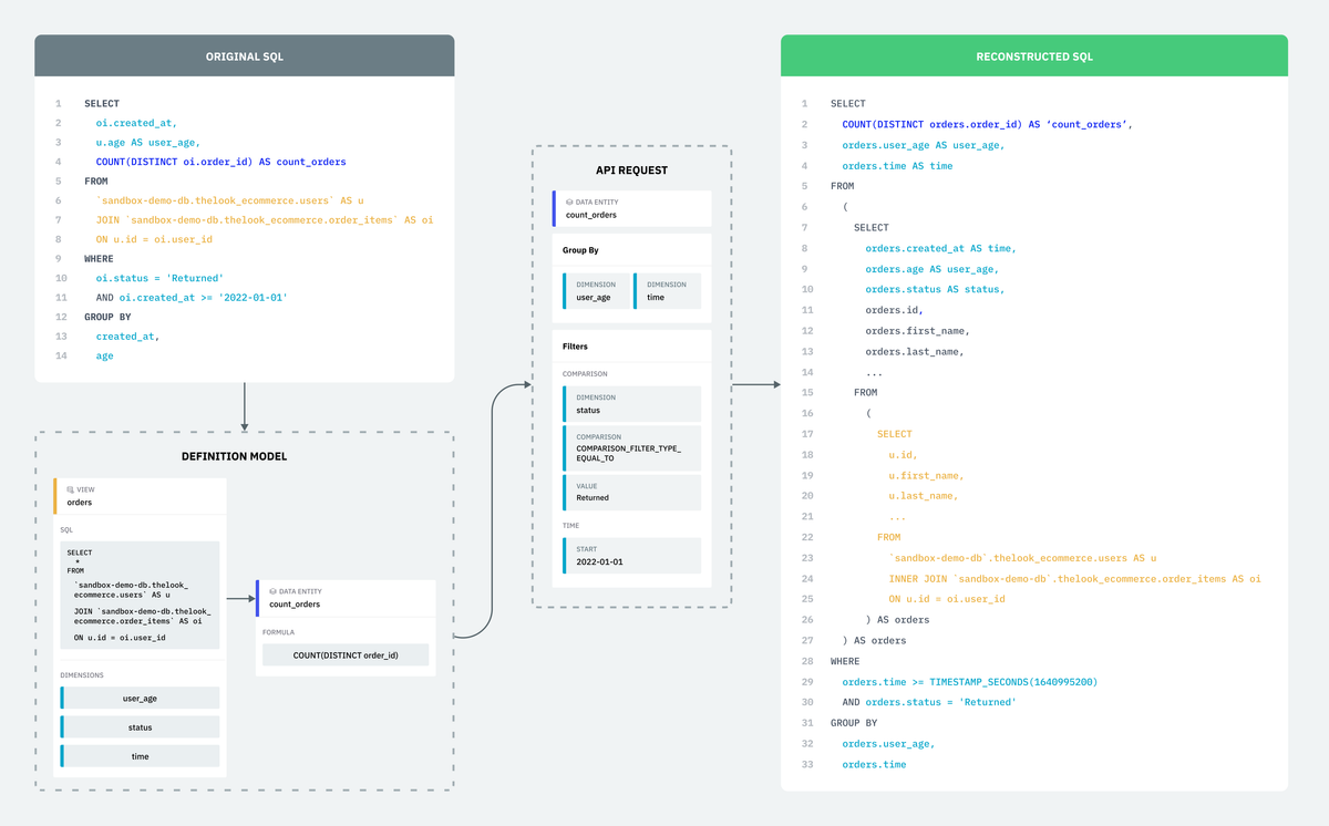Single Origin Platform, Part 2: Deconstructing SQL queries into ...