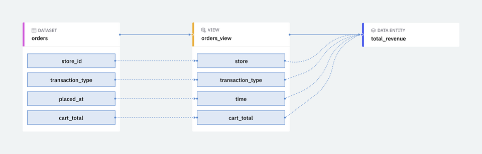 Throughlines: Tracing Data With Field-level Lineage, Part 1