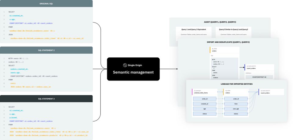 Single Origin Platform, Part 3: Semantic Management Powers Novel Applications